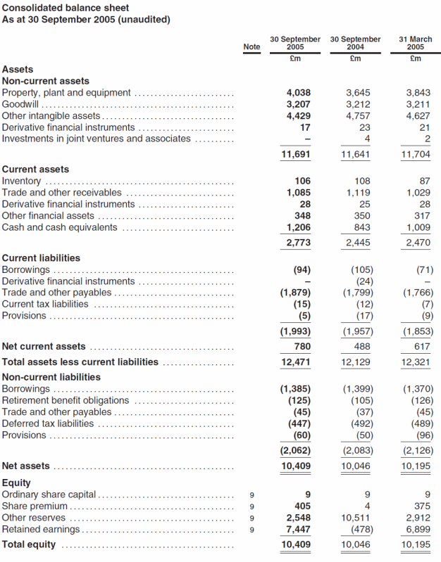 Consolidated balance Sheet for O2.