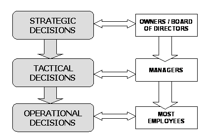 Levels of Decision-making.