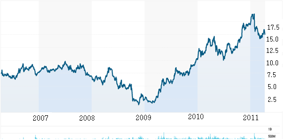 Basic Chart of Ford Motors for 2007 to 2011.