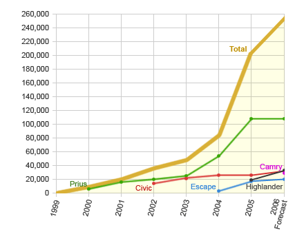 Yearly Hybrid Sales from 1999 to 2006 Period.