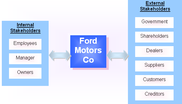  Stakeholder Analysis of Ford.
