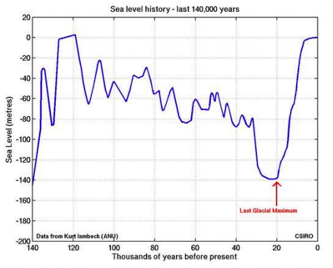 The sea level history for the last 140,000 years in south eastern Australia.