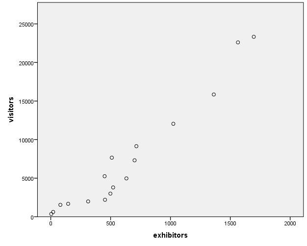Scatterplot for exhibitors×visitors.