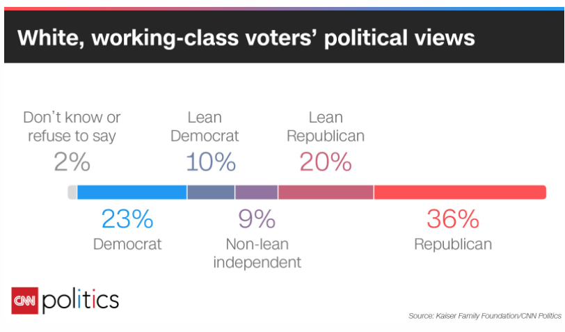 Political views of white working-class voters.