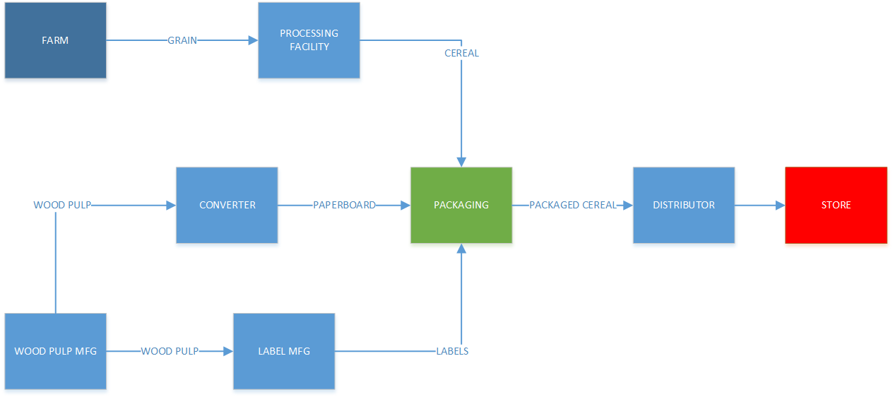 Cereal supply chain flow chart.