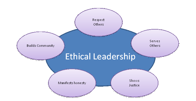 Elements of Ethical Leadership. 