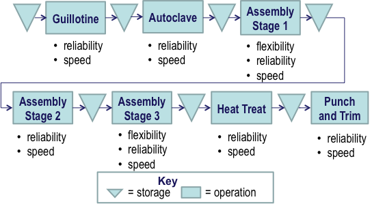 the flow of the manufacturing supply chain