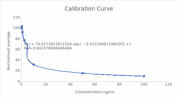 Calibration curve.