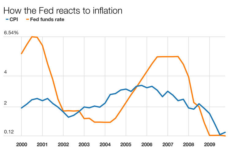 The Fed attempts to increase and reduce its rates to match the inflation rate.