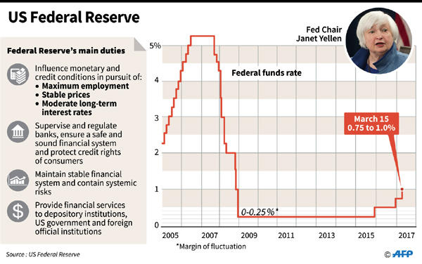 The Fed's rates dropped drastically as the recession began and started increasing again once the nation recovered.