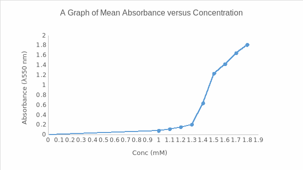 A graph of mean absorbance xersus concentration