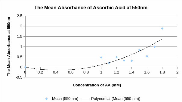 The mean absorbance of ascorbic acid at 550nm