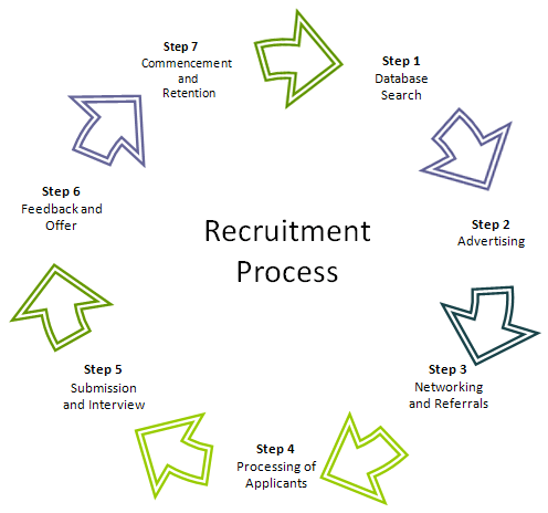 Employee Recruitment Model.