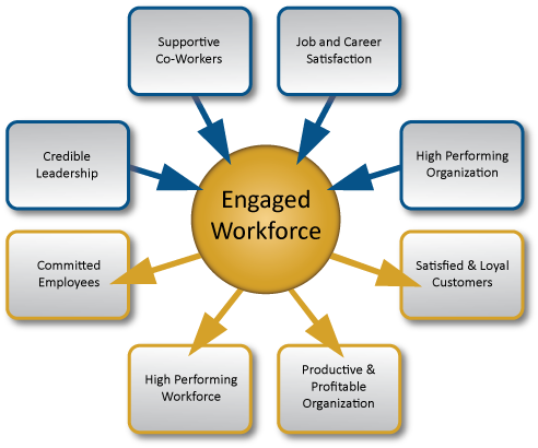 Employee Engagement Framework.