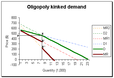 The kinked demand curve of an oligopolistic market.