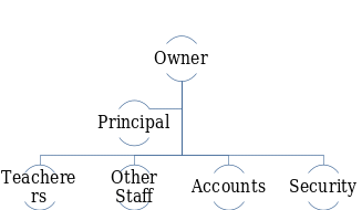Organizational Structure of the Preschool.