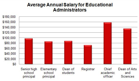 Average Annual Salary for Educational Administrators.