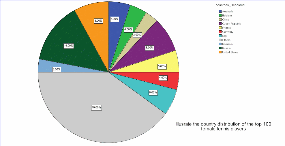 A pie chart of country distribution of the top 100 female tennis players in 2010.