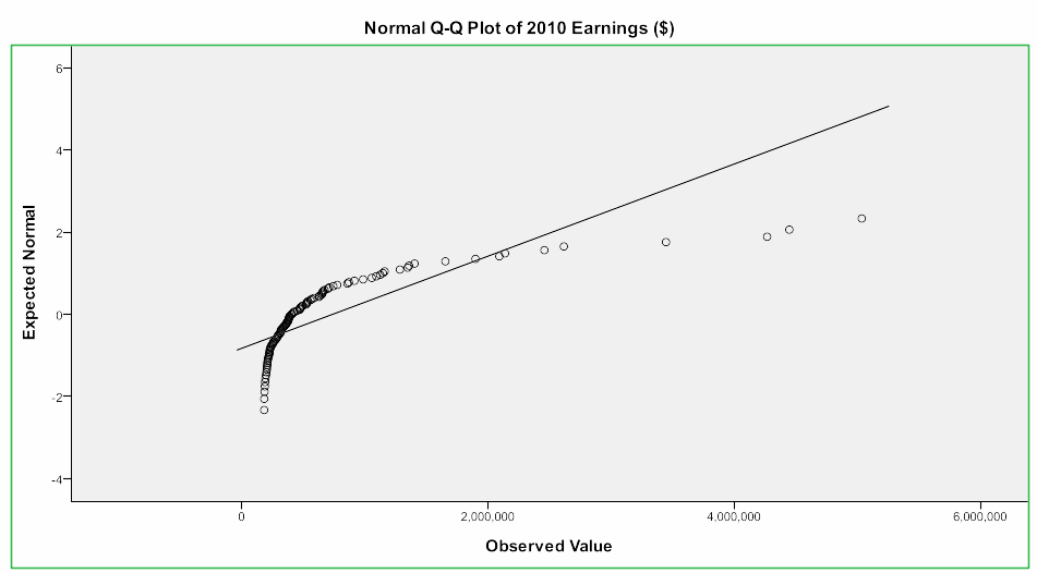 Normal Q-Q plot of 2010 earnings ($) for the top 100 tennis female players.