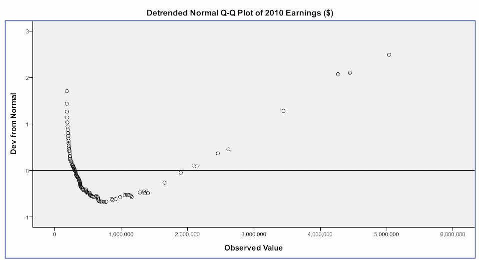 Detrended normal Q-Q plot of 2010 earnings ($) for the top 100 tennis female players.