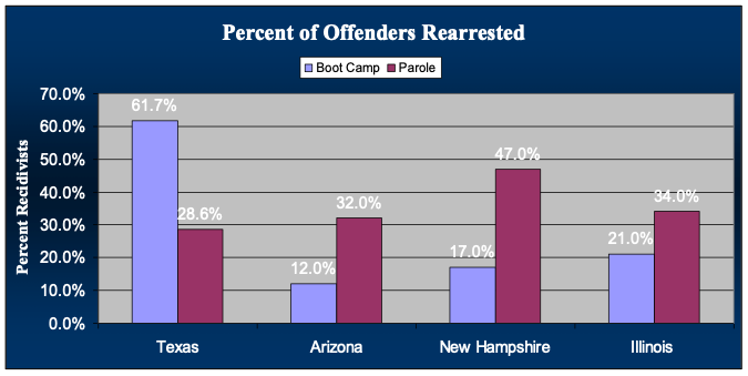 Percent of offenders rearrested