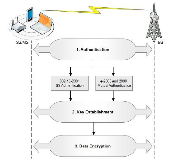 WiMAX Security Framework.
