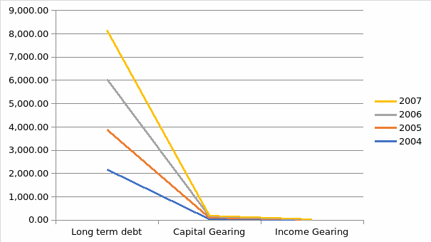 Indicates the relationship between income gearing and capital gearing for Tesco Company