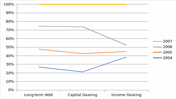 Indicates the relationship between income gearing and capital gearing for Sainsbury Company
