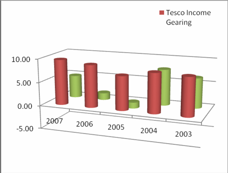 Income Gearing Comparison between Tesco and Sainsbury Companies