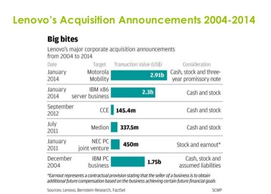 Lenovos acquisitiion announcements 2004-2014