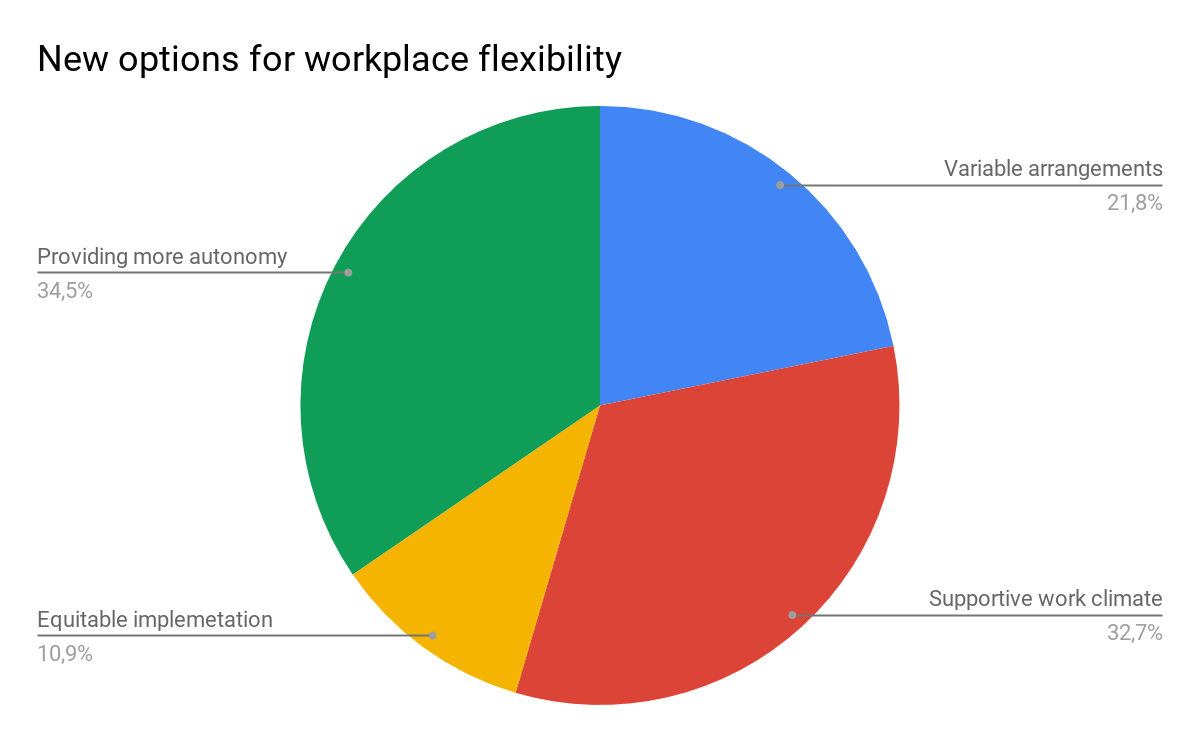 New approaches to the implementation of workplace flexibility.