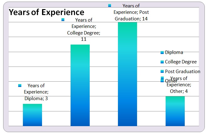 Years of Experience of Respondents.