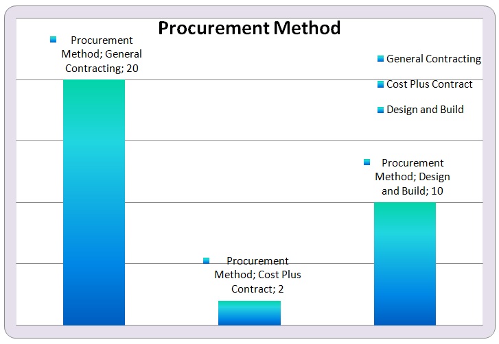 Procurement Methods of Projects.