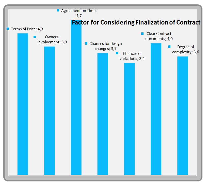 Factor for considering Finalization of Contracts.