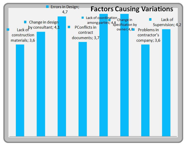 Factors causing Variations.