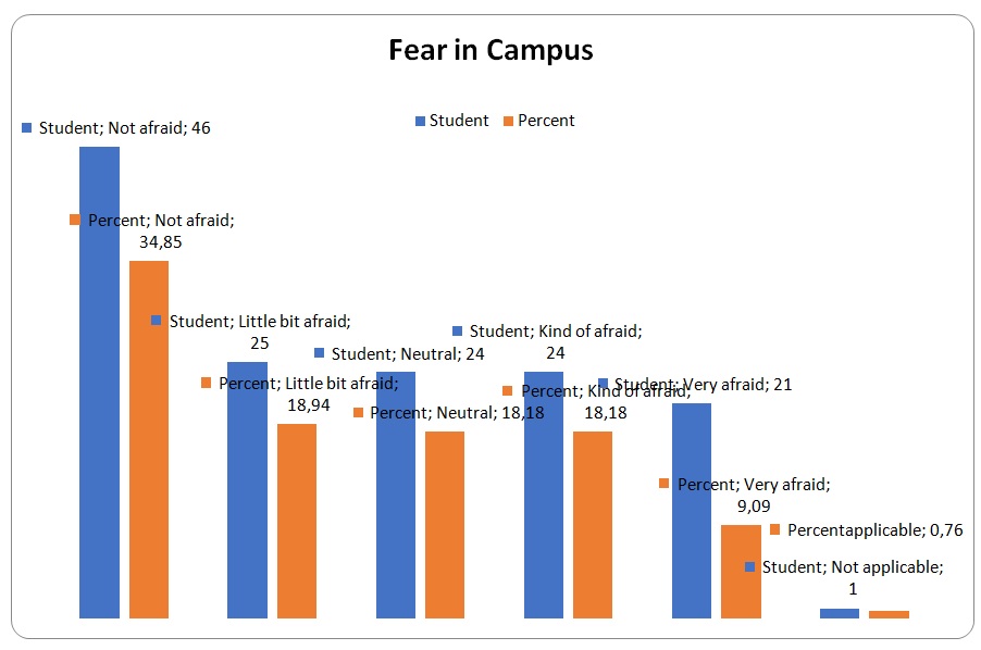 Fear in Campus