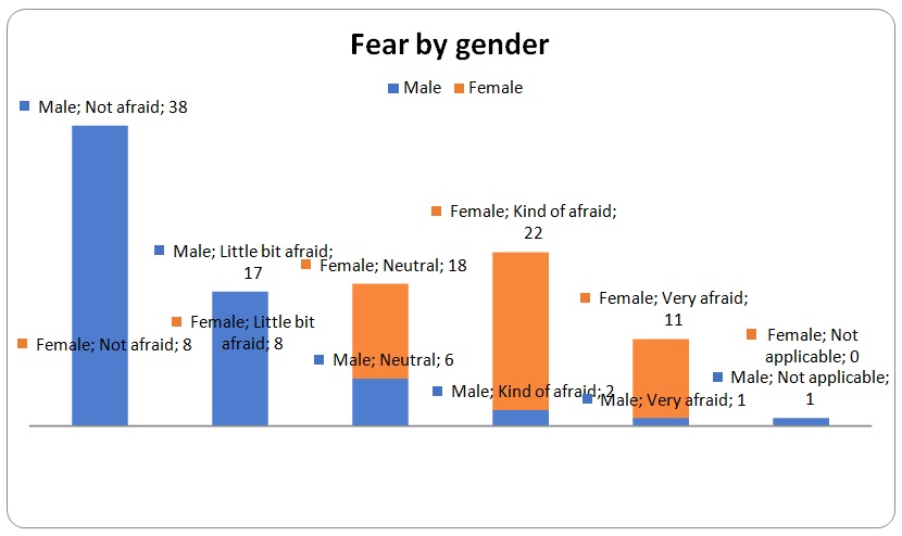 Fear by gender