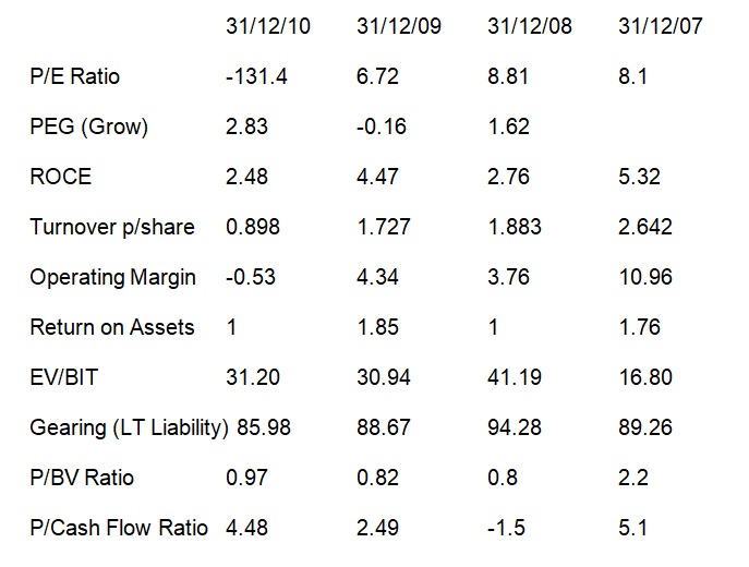 Key financial aspects of Lloyds 2007-2010.