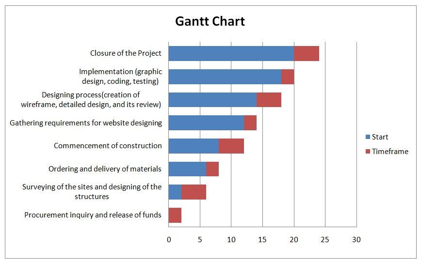 A Gantt chart representing the Major Activities of the Project.
