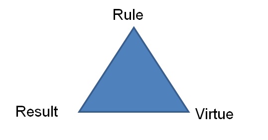 The ethics triangle.