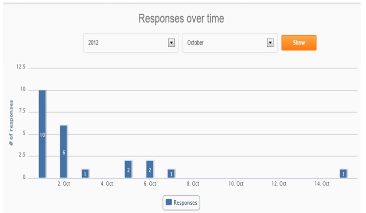 Response rate over the survey period.