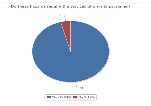 Distribution of percentage allocated to on-site personnel on hazards