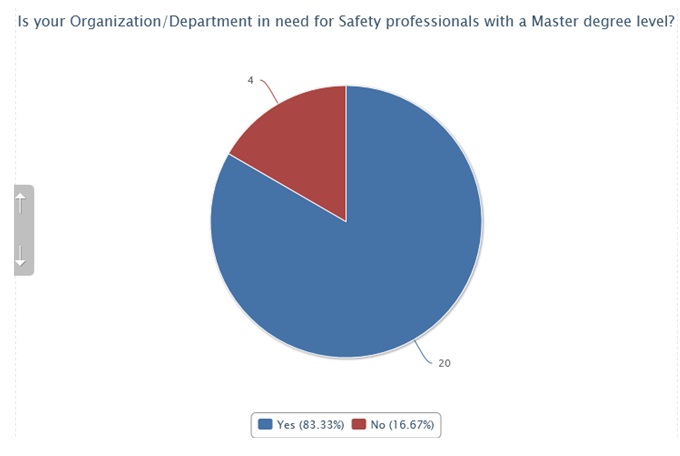 Distribution of percentage allocated to need for safety management personnel.