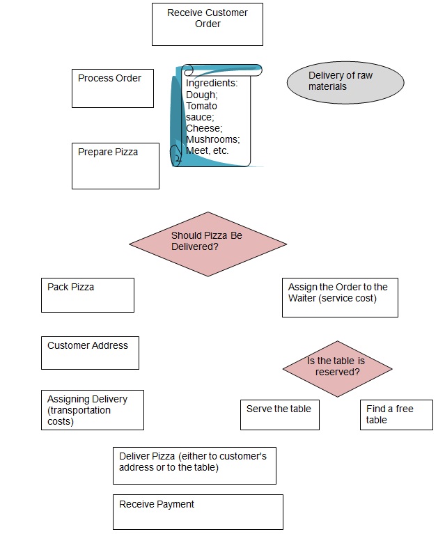 Introducing Business Process Pizza Map: Pizza Making Process