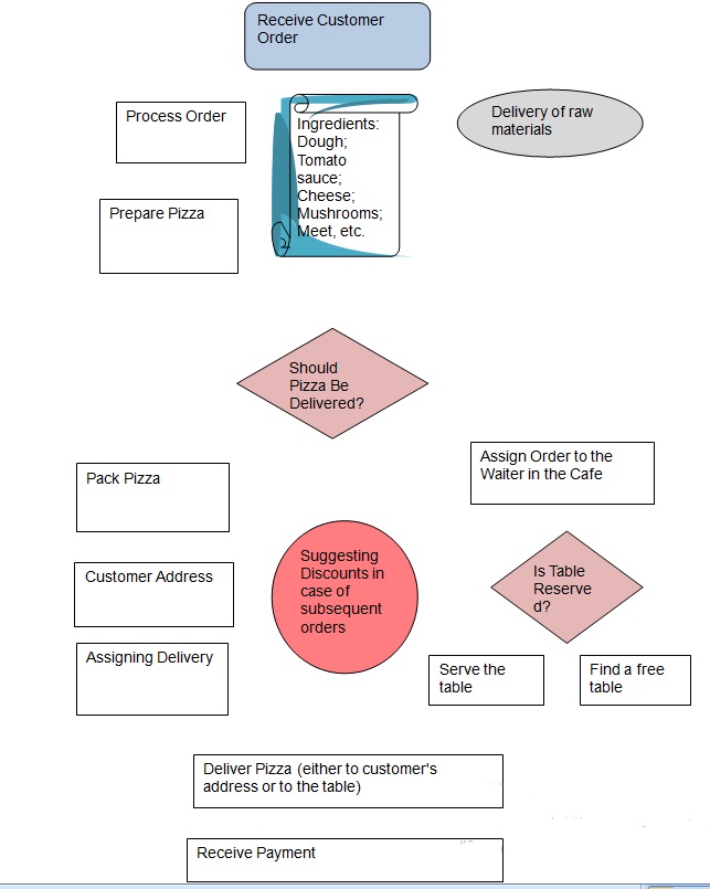 Business Process Improvement: Revised Process Map