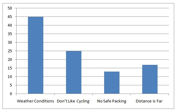 Reasons for Not Using Bicycle