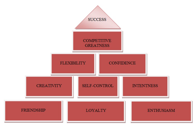 Personal pyramid of success.