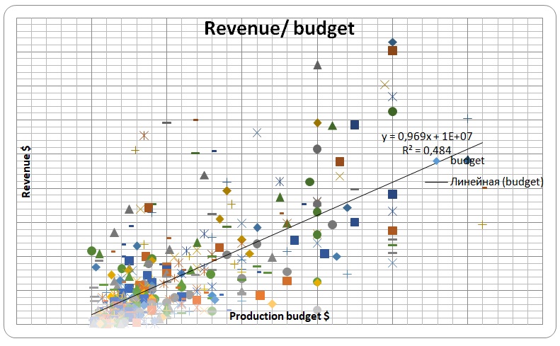 Revenue and budget