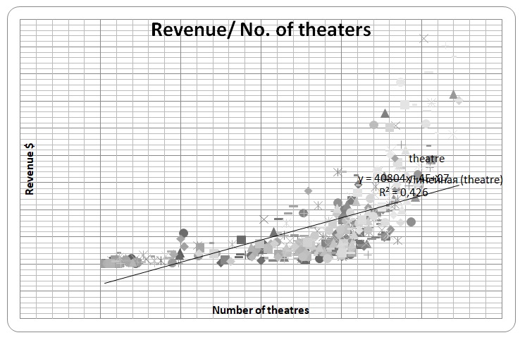 Revenue and theatre