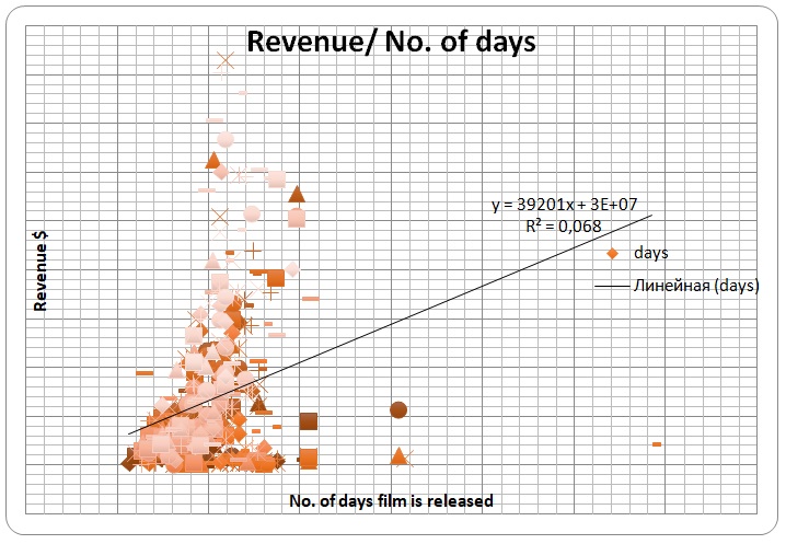 Revenue and days